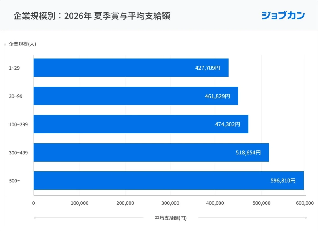 企業規模別 : 2026年 夏季賞与平均支給額