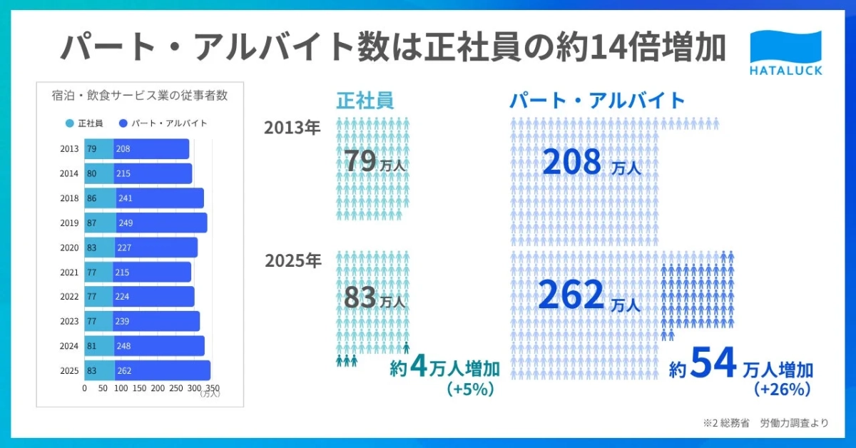 宿泊・飲食サービス業における正社員とパート・アルバイトの従事者数の推移を示すグラフ
