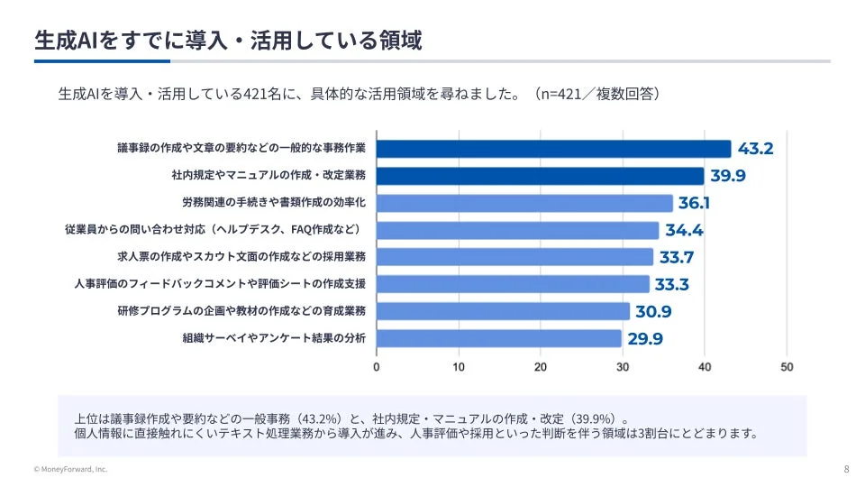 生成AIをすでに導入・活用している領域