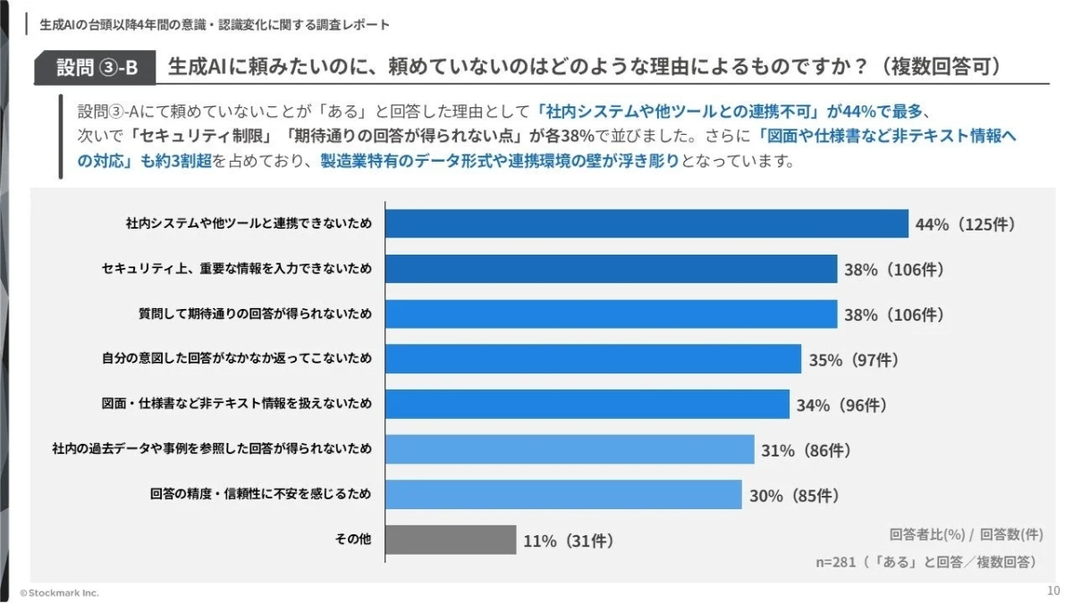 生成AIの台頭以降4年間の意識・認識変化に関する調査レポート 設問 ③-B 生成AIに頼みたいのに、頼めていないのはどのような理由によるものですか? (複数回答可) 設問③-Aにて頼めていないことが「ある」と回答した理由として「社内システムや他ツールとの連携不可」が44%で最多、次いで「セキュリティ制限」「期待通りの回答が得られない点」が各38%で並びました。さらに「図面や仕様書など非テキスト情報への対応」も約3割を占めており、製造業特有のデータ形式や連携環境の壁が浮き彫りとなっています。 社内システムや他ツールと連携できないため 44% (125件) セキュリティ上、重要な情報を入力できないため 38% (106件) 質問して期待通りの回答が得られないため 38% (106件) 自分の意図した回答がなかなか返ってこないため 35% (97件) 図面・仕様書など非テキスト情報を扱えないため 34% (96件) 社内の過去データや事例を参照した回答が得られないため 31% (86件) 回答の精度・信頼性に不安を感じるため 30% (85件) その他 11% (31件) 回答者比(%) / 回答数(件) n=281 (「ある」と回答 / 複数回答) ©Stockmark Inc. 10