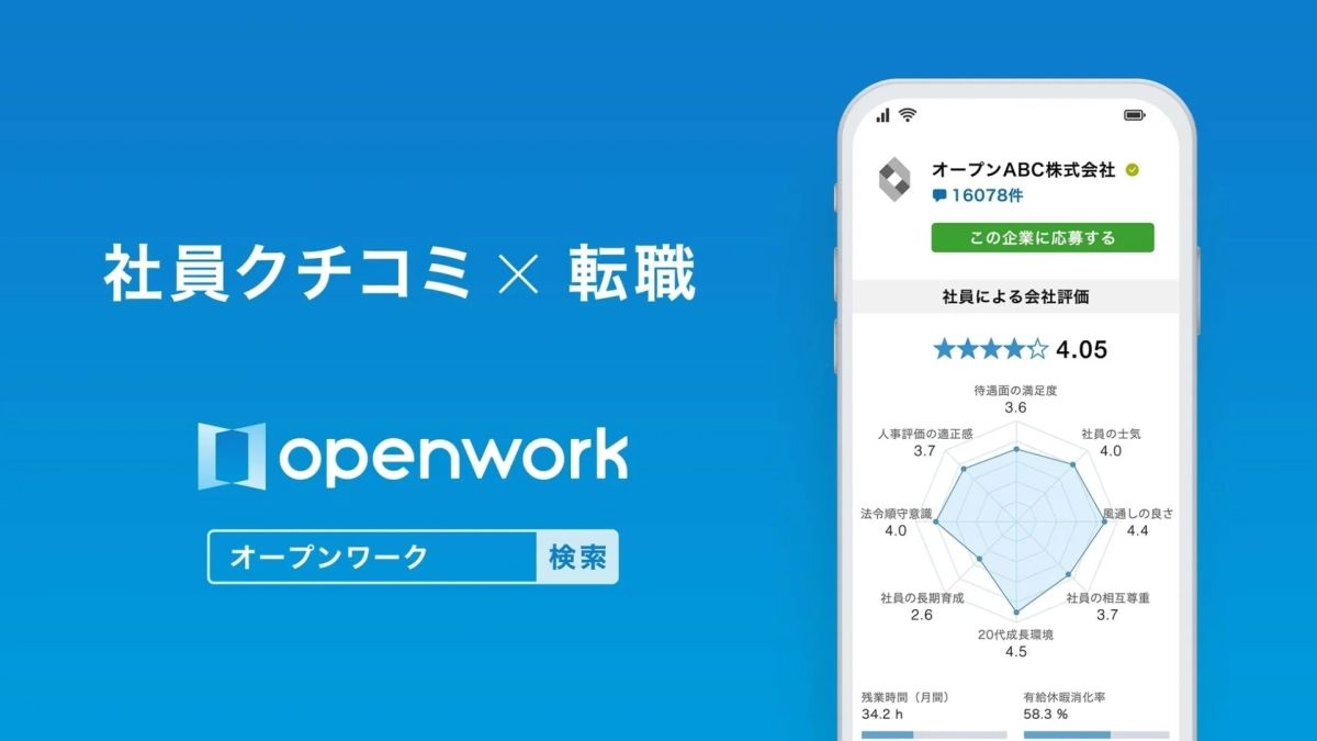 社員クチコミ × 転職 openwork オープンワーク 検索 オープンABC株式会社 16078件 この企業に応募する 社員による会社評価 4.05 待遇面の満足度 3.6 人事評価の適正感 3.7 法令順守意識 4.0 社員の長期育成 2.6 20代成長環境 4.5 社員の相互尊重 3.7 風通しの良さ 4.4 社員の士気 4.0 残業時間(月間) 34.2 h 有給休暇消化率 58.3 %