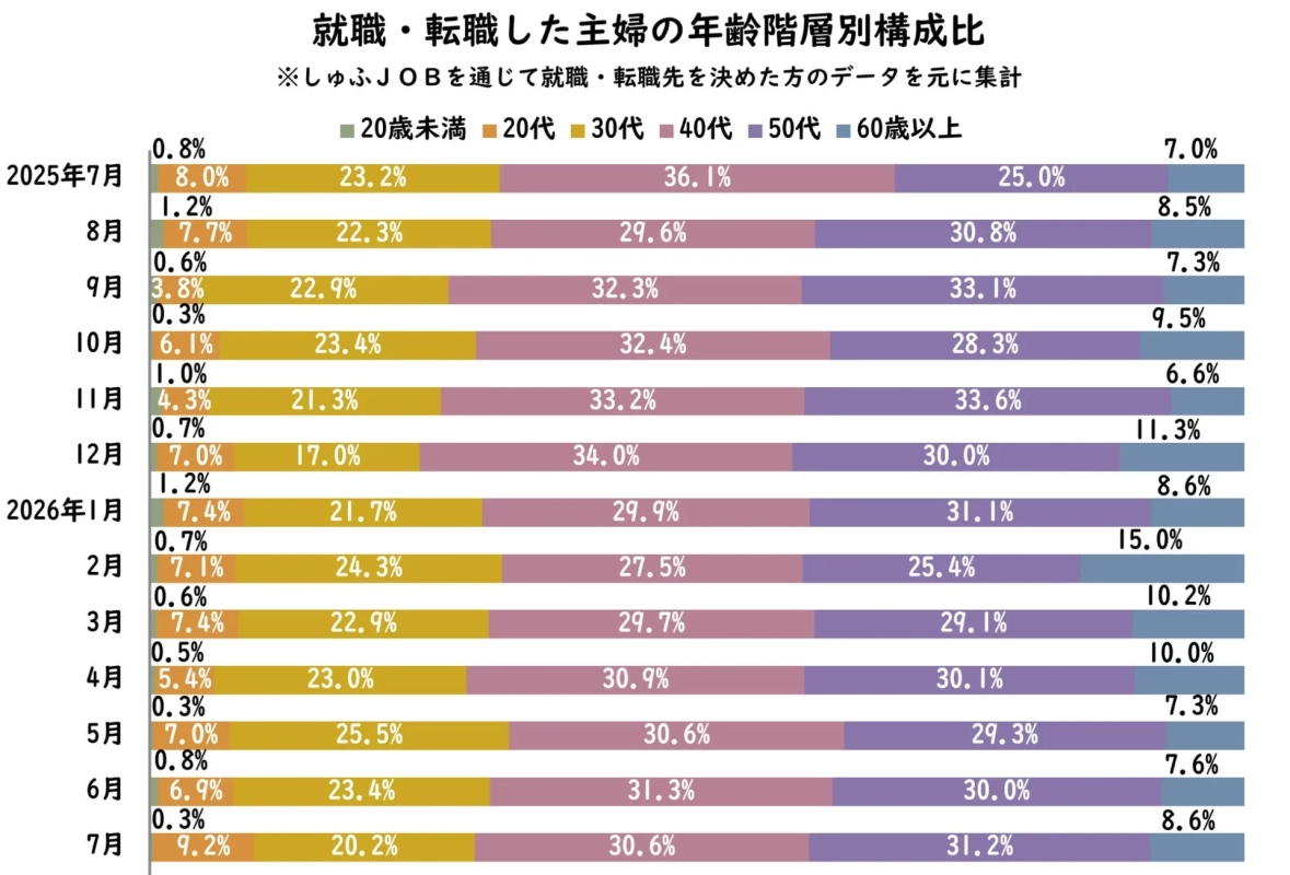 就職・転職した主婦の年齢階層別構成比