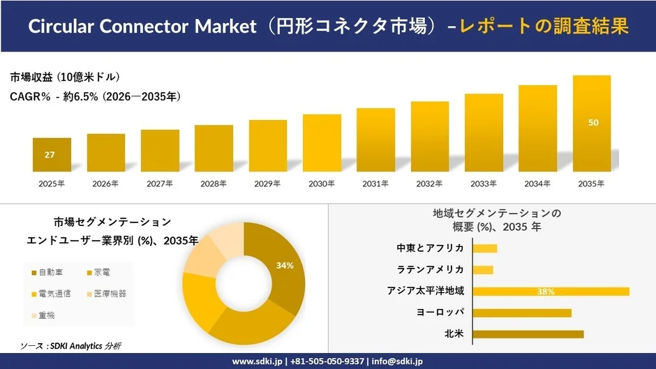 円形コネクタ市場の収益予測とセグメンテーション