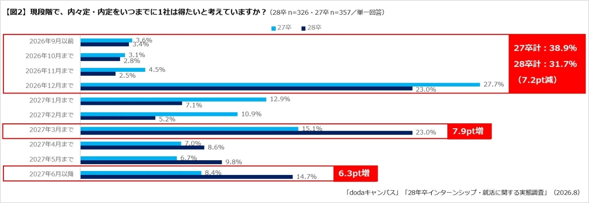 内々定・内定を得たい時期