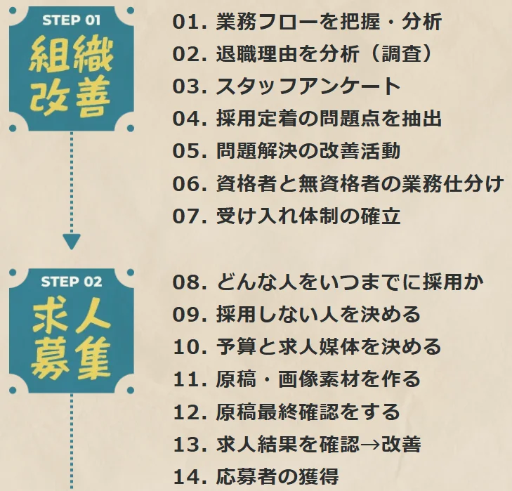 STEP 01 組織改善 STEP 02 求人募集
