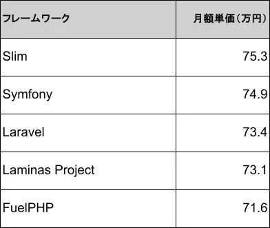 人気のあるPHPフレームワーク5種類の月額単価
