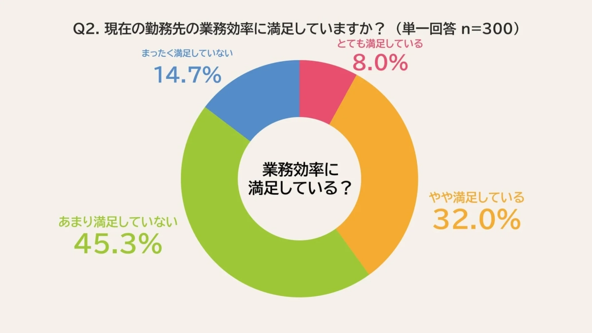 現在の勤務先の業務効率に満足していますか?