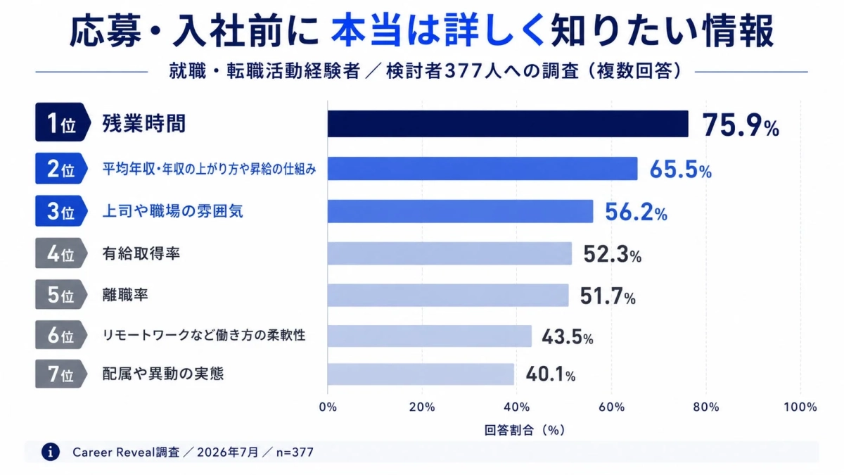 応募・入社前に本当は詳しく知りたい情報