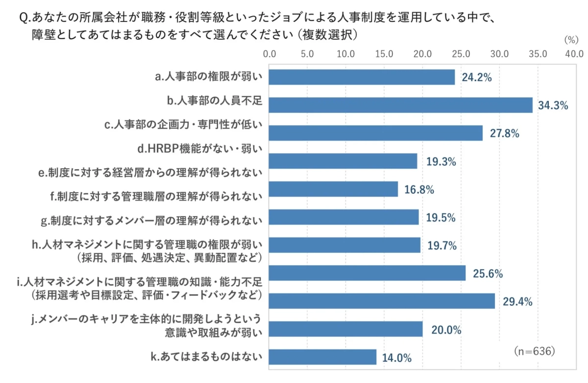 図表8:制度運用上の障壁