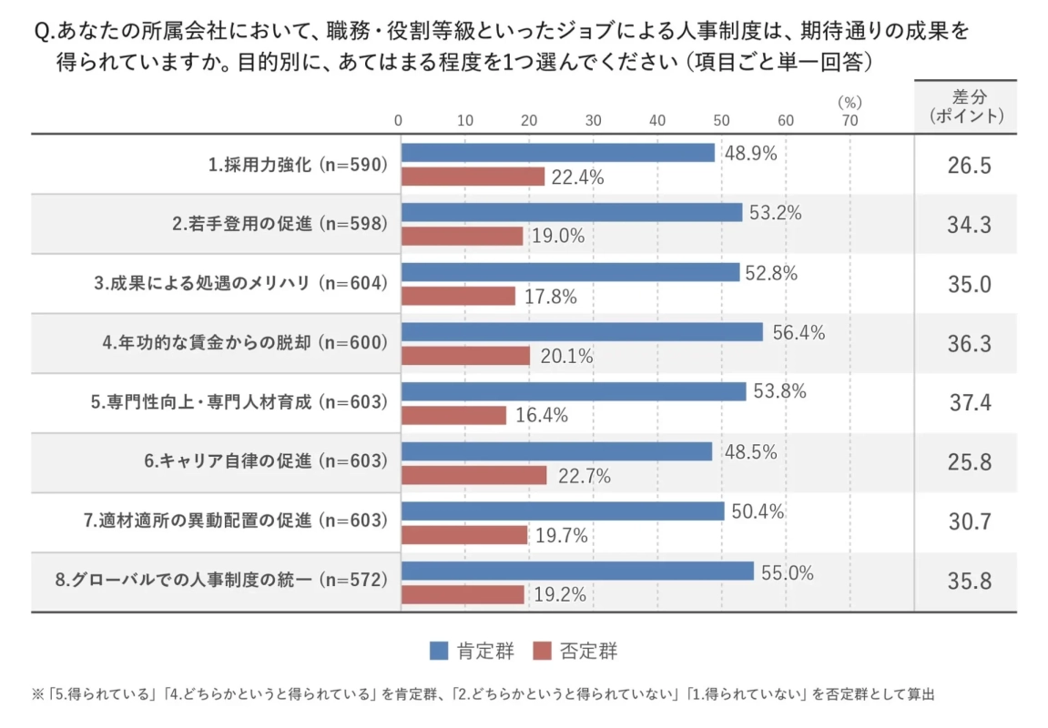 図表2:目的別の成果実感(肯定群・否定群)