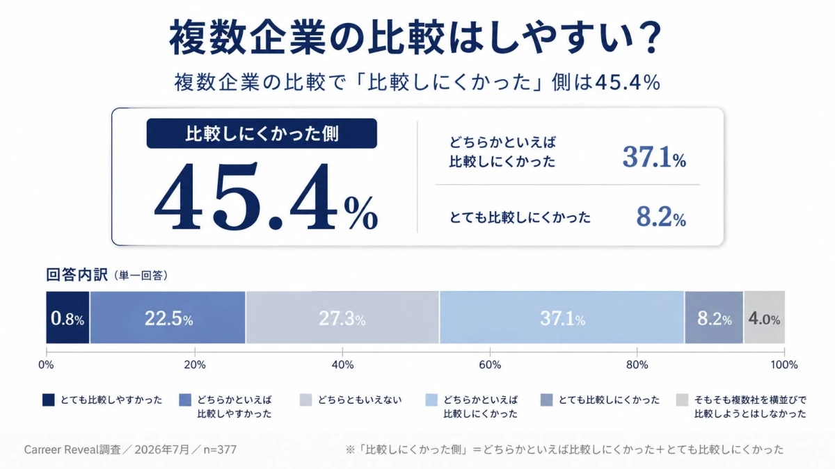 複数企業の比較はしやすい?複数企業の比較で「比較しにくかった」側は45.4%