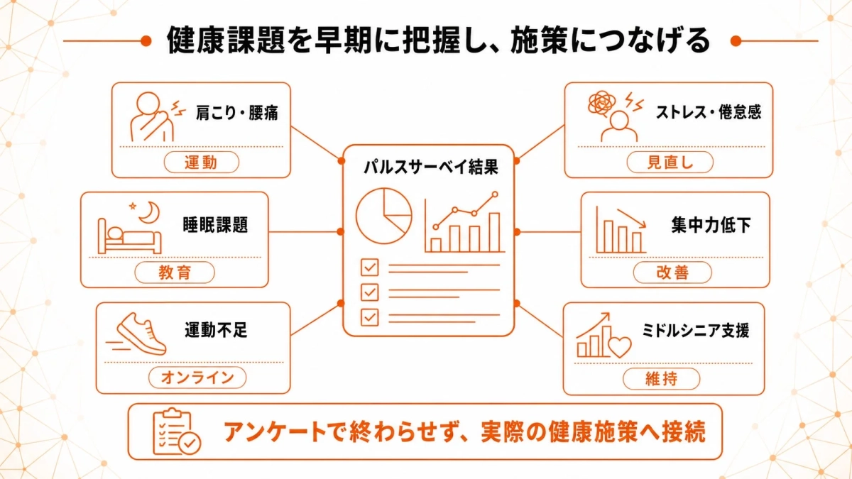 アンケートで終わらせず、実際の健康施策へ接続