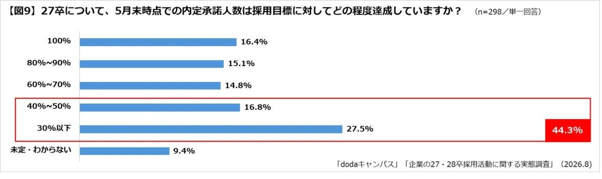 27卒について、5月末時点での内定承諾人数は採用目標に対してどの程度達成していますか？