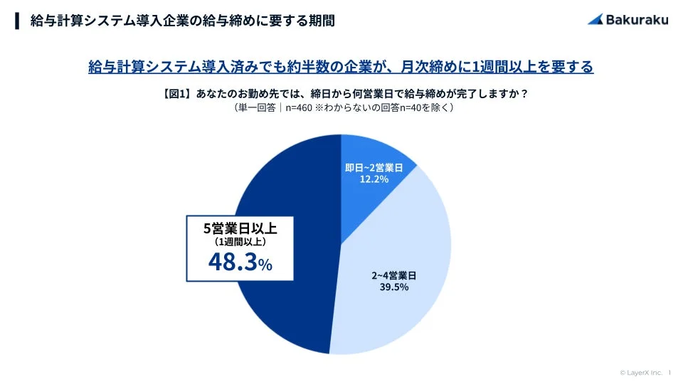 給与計算システム導入企業の給与締めめに要する期間