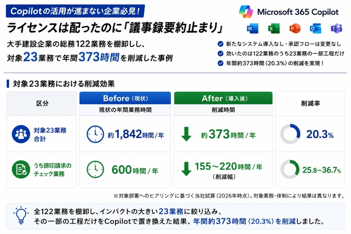 Copilotの活用が進まない企業必見！Microsoft 365 Copilotライセンスは配ったのに「議事録要約止まり」大手建設企業の総務122業務を棚卸し、対象23業務で年間373時間を削減した事例