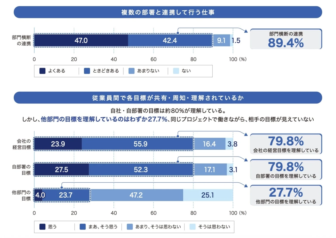 部門横断の連携と目標理解度