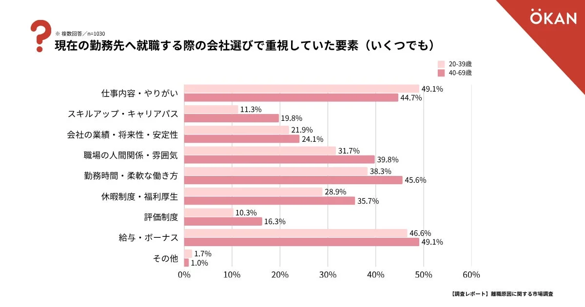 現在の勤務先へ就職する際に重視していた要素