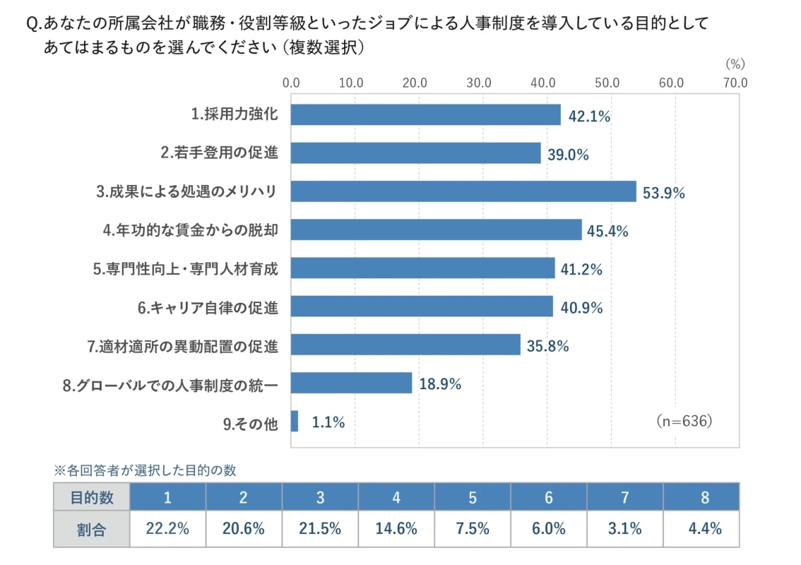 図表1:ジョブ型人事制度の導入目的
