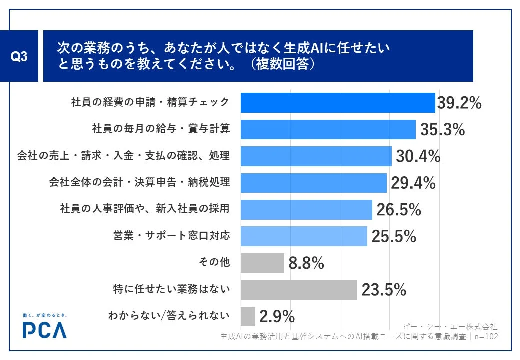 人ではなく生成AIに任せたい業務