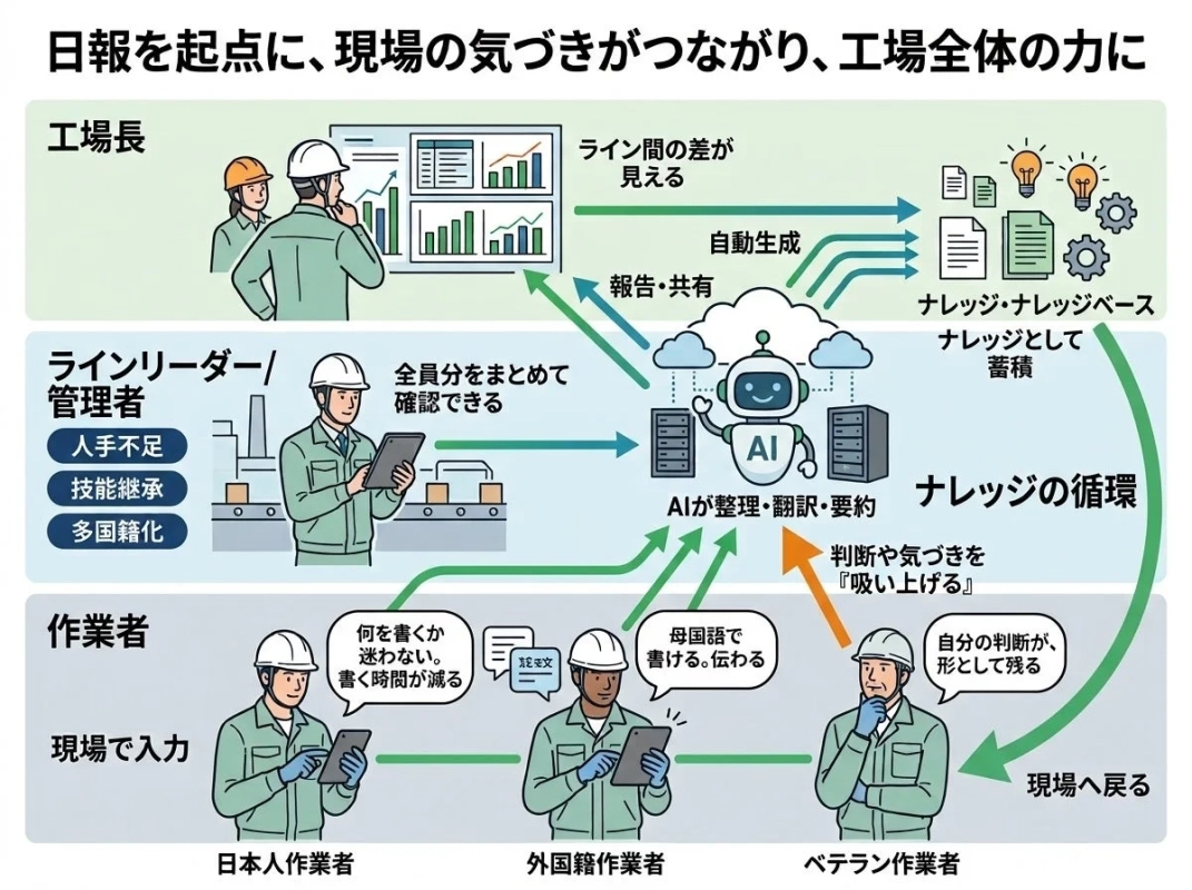 日報を起点としたナレッジ循環の図