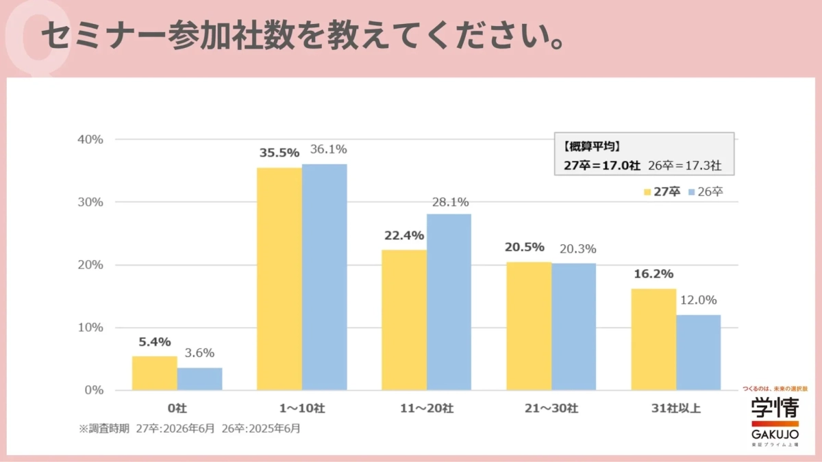 企業セミナー参加社数