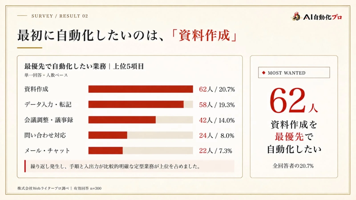 最初に自動化したいのは、「資料作成」