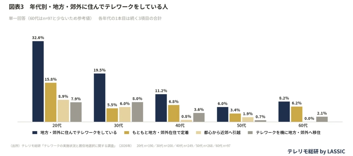 年代別・地方・郊外に住んでテレワークをしている人