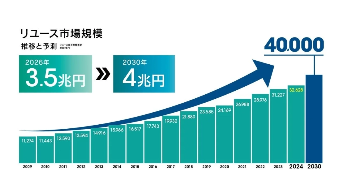 リユース市場規模の推移と予測