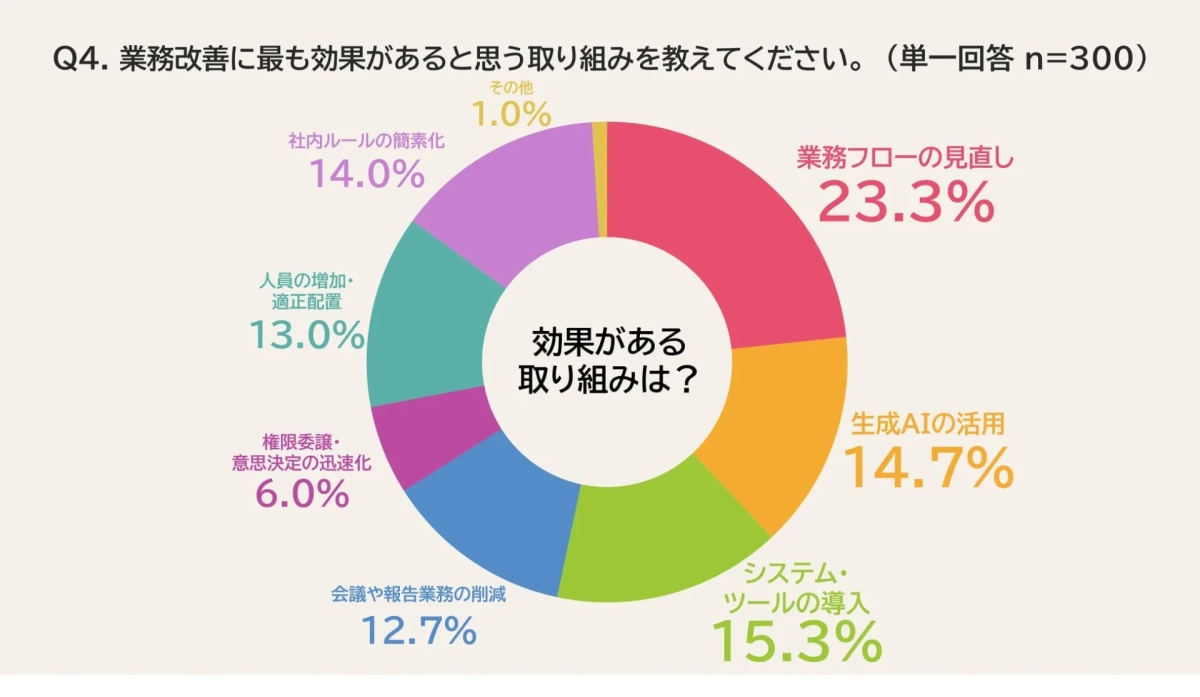 業務改善に最も効果があると思う取り組みを教えてください。