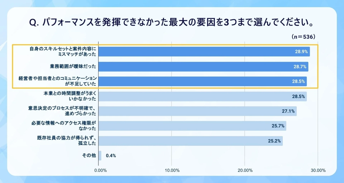 パフォーマンスを発揮できなかった最大の要因