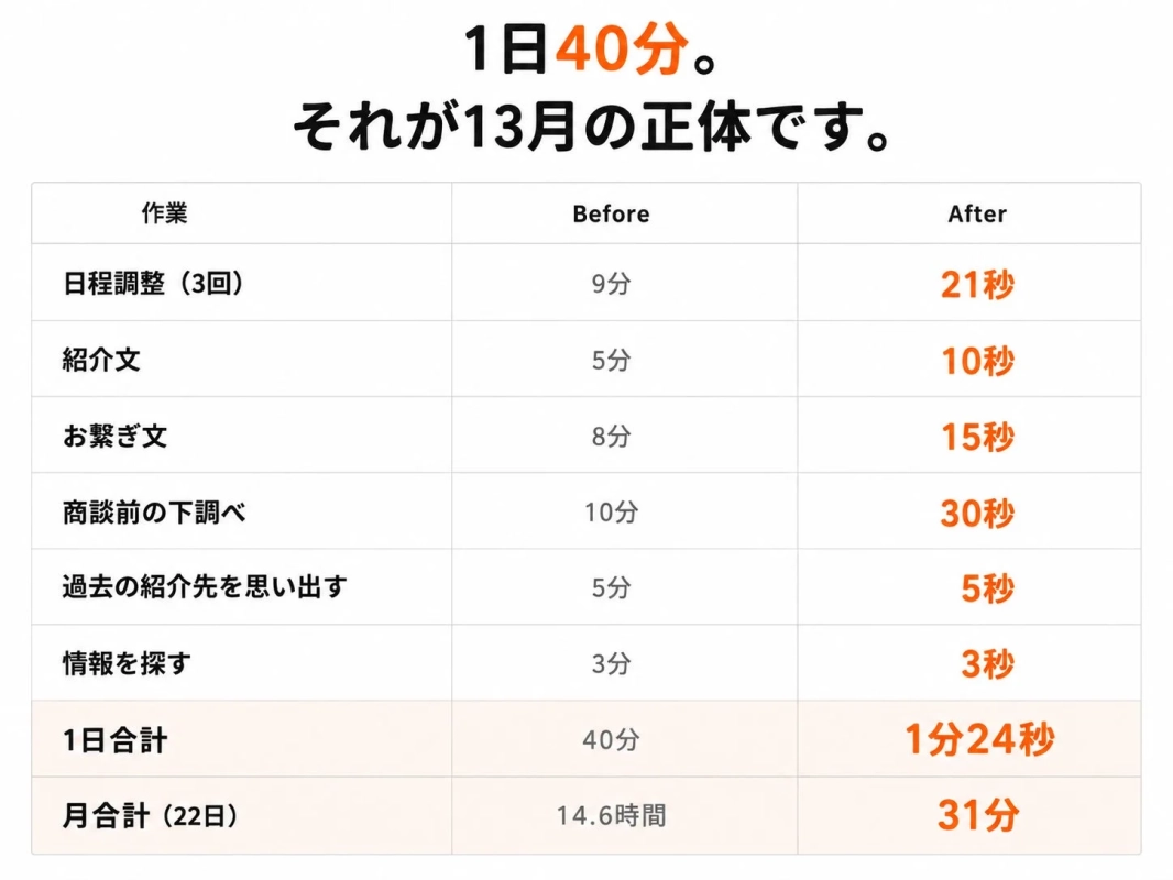 1日40分の時間短縮、作業Before After