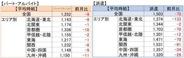パート・アルバイトと派遣の地域別平均時給