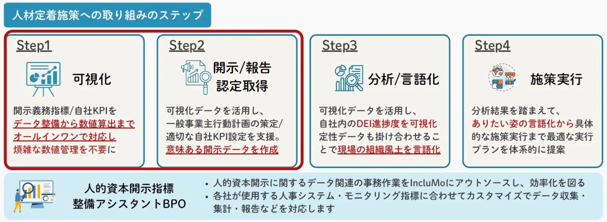 人材定着施策への取り組みのステップ