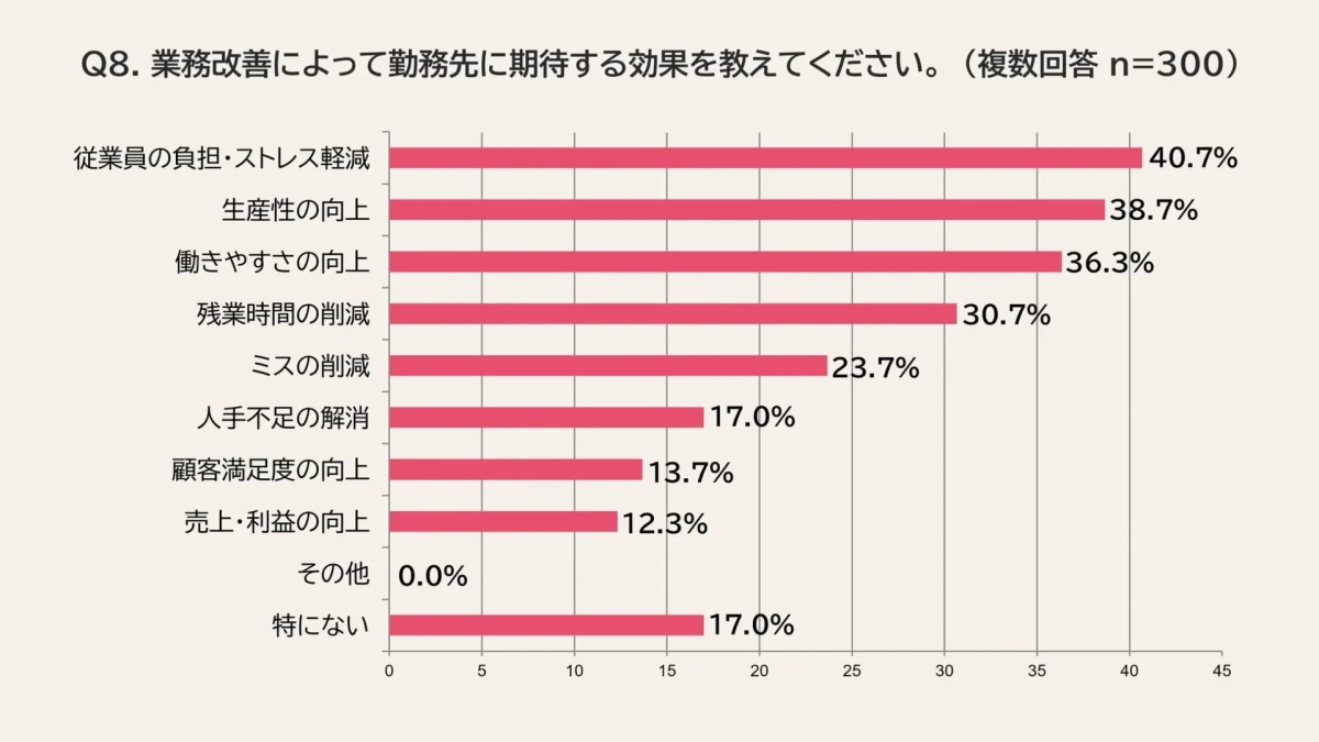 業務改善によって勤務先に期待する効果を教えてください。