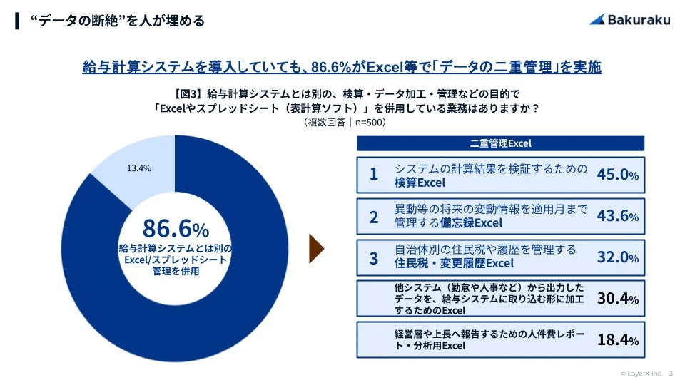 給与計算システムを導入していても、86.6%がExcel等で「データの二重管理」を実施