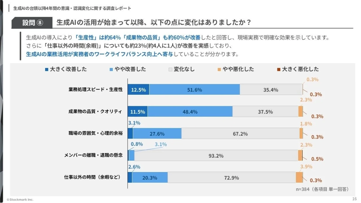 生成AIの台頭以降4年間の意識・認識変化に関する調査レポート 設問 ⑧ 生成AIの活用が始まって以降、以下の点に変化はありましたか？ 生成AIの導入により「生産性」は約64%「成果物の品質」も約60%が改善したと回答し、現場実務で明確な効果を示しています。 さらに「仕事以外の時間(余暇)」についても約23%(約4人に1人)が改善を実感しており、 生成AIの業務活用が実務者のワークライフバランス向上へ寄与していることが分かります。 ■大きく改善した ■やや改善した □変化なし ■やや悪化した ■大きく悪化した 業務処理スピード・生産性 12.5% 51.6% 35.4% 2.3% 0.3% 成果物の品質・クオリティ 11.5% 48.4% 37.5% 1.8% 0.3% 職場の雰囲気・心理的余裕 3.1% 27.6% 67.2% 1.8% 0.3% メンバーの離職・退職の懸念 0.8% 3.1% 93.2% 2.3% 0.5% 仕事以外の時間 (余暇など) 2.6% 20.3% 72.9% 3.9% 0.3% n=384 (各項目 単一回答) ©Stockmark Inc. 16