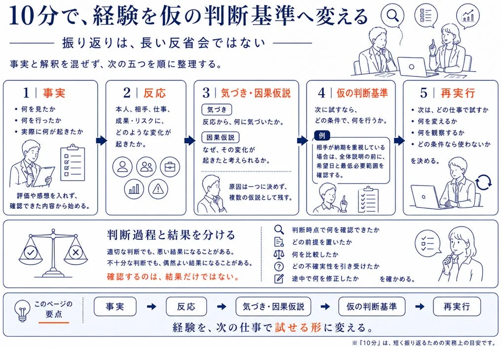 10分で、経験を仮の判断基準へ変える