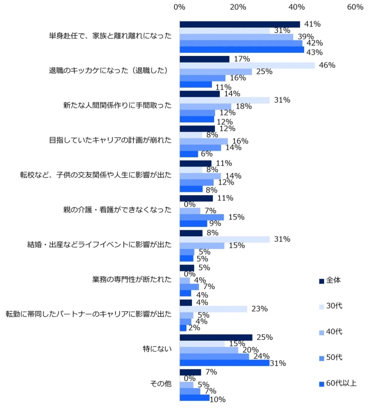 転勤をしたことが「ある」と回答した方にお聞きします。転勤を経験して良くなかったことを教えてください。(複数回答可)