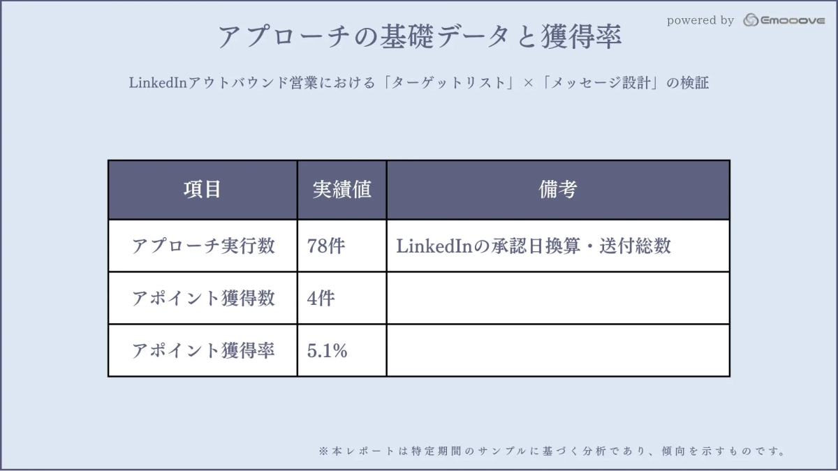 アプローチの基礎データと獲得率