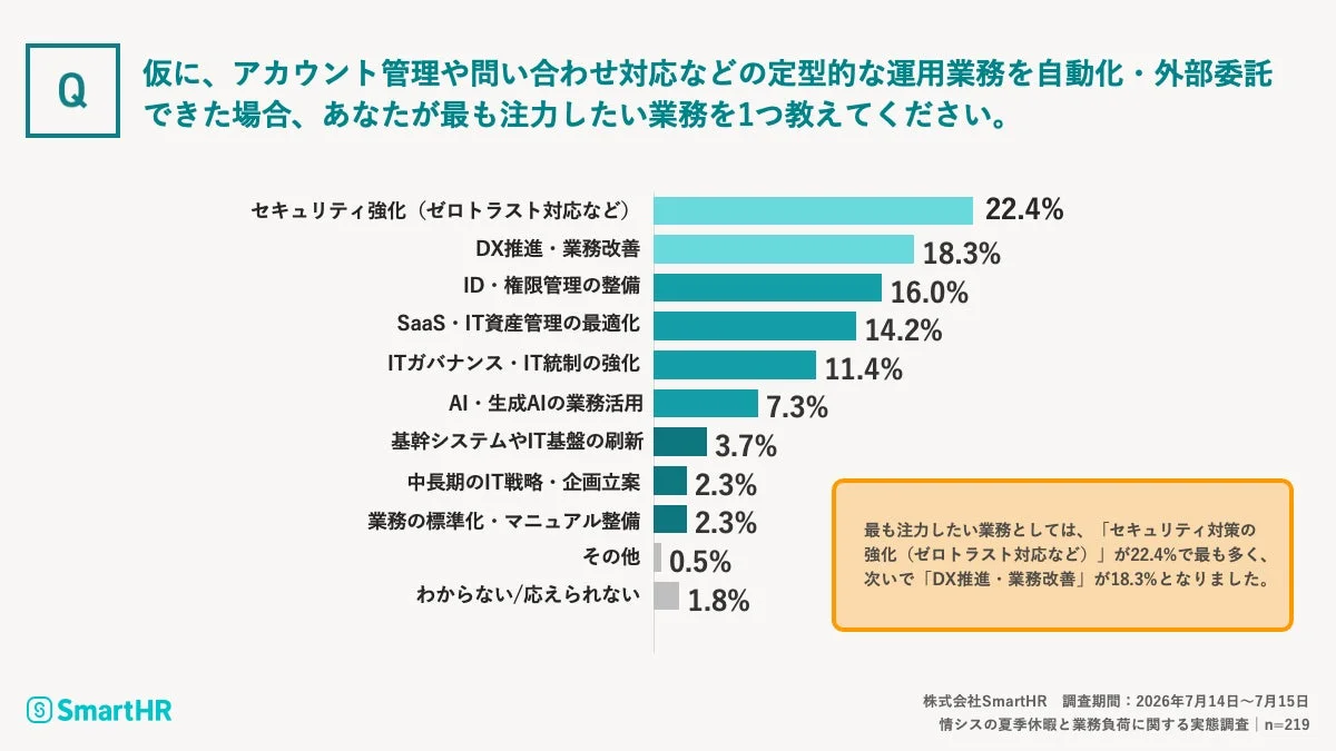 情シスの夏季休暇と業務負荷に関する実態調査