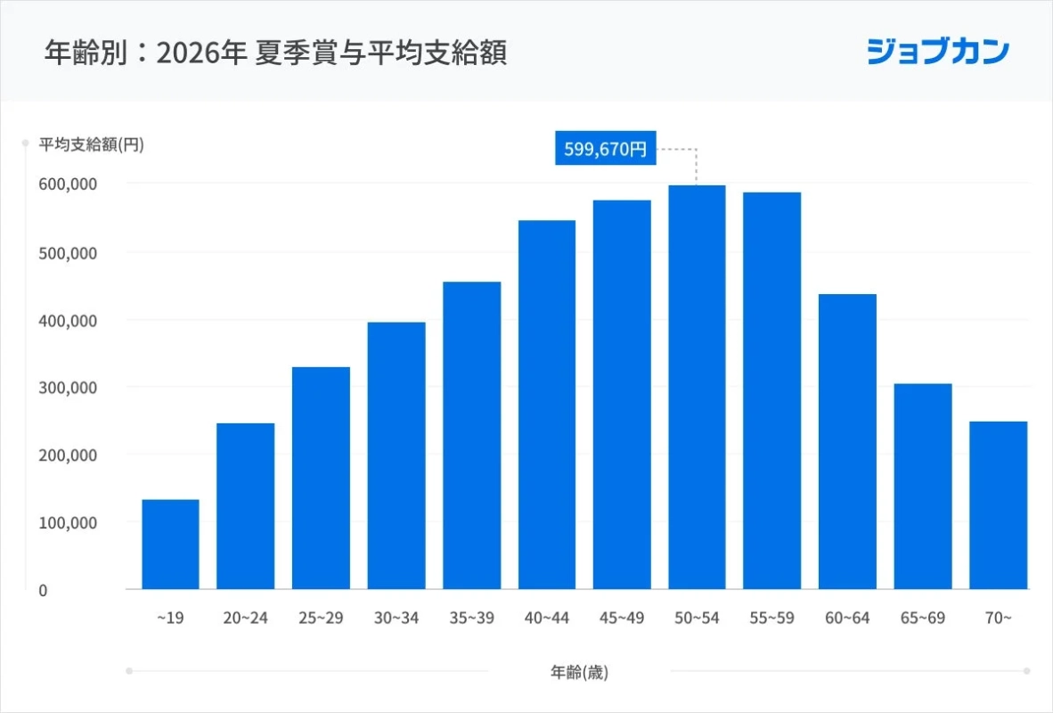 年齢別 : 2026年 夏季賞与平均支給額