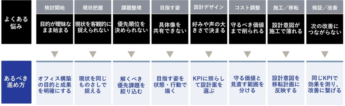よくある悩みとあるべき進め方