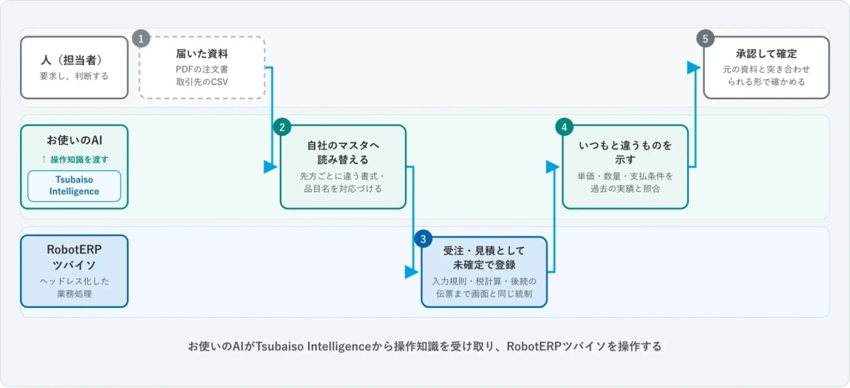 お使いのAIがTsubaiso Intelligenceから操作知識を受け取り、RobotERPツバイソを操作する