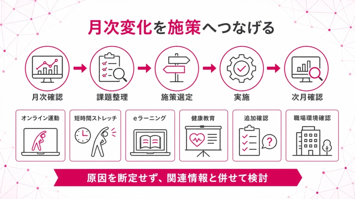 月次変化を施策へつなげる