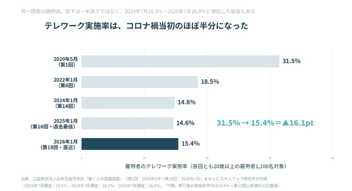 テレワーク実施率の推移