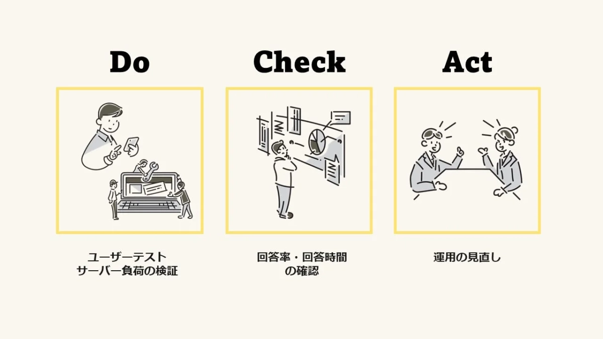 Do Check Actの図