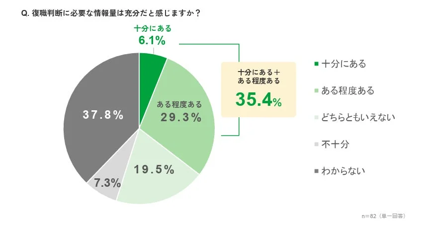 復職判断に必要な情報量に関するアンケート結果