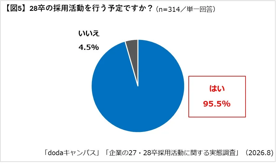 28卒の採用活動を行う予定ですか？