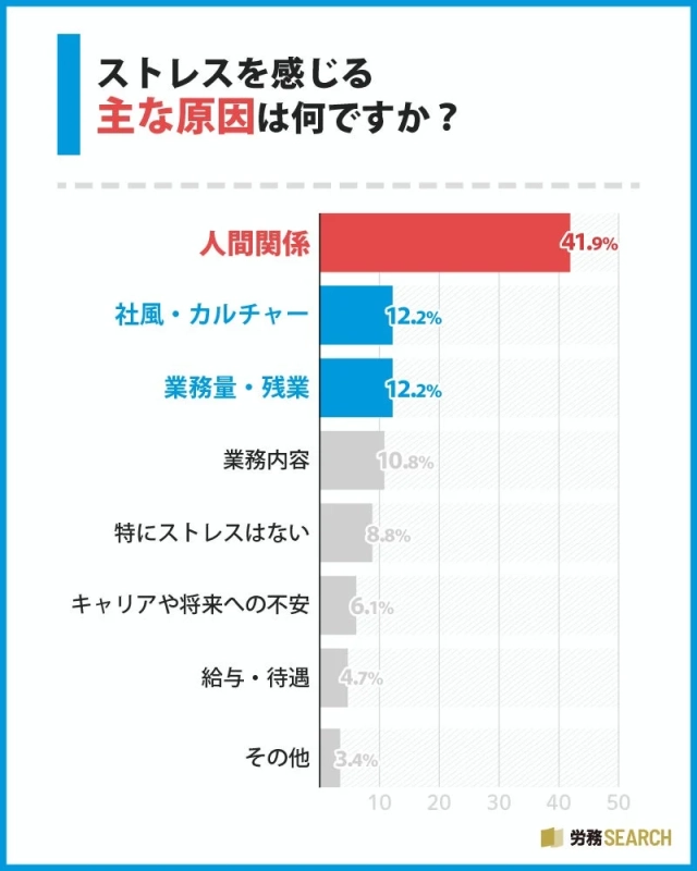 ストレスを感じる主な原因