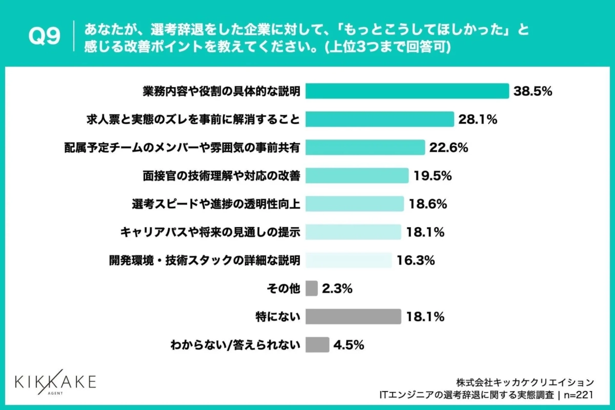 選考辞退をした企業に対する改善要望